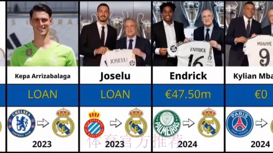 罗马诺：皇马签居勒尔达协议 转会费2000万欧